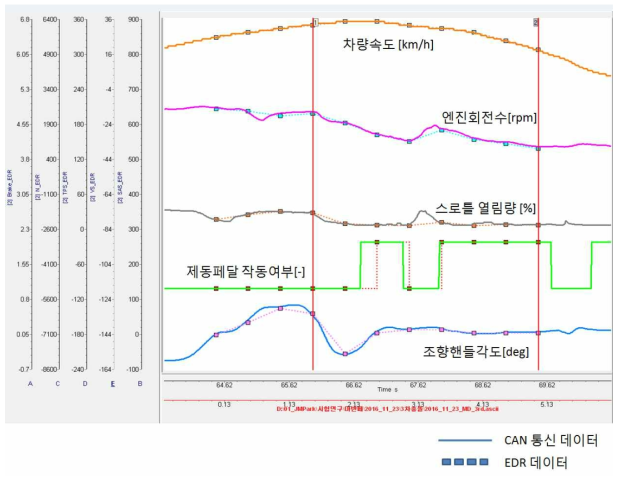 Avante 차량 3차 충돌 실험 결과 그래프