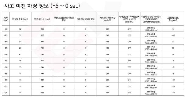 Santafe 차량 1차 충돌 EDR 데이터