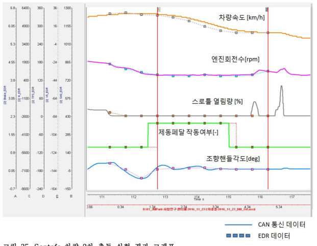 Santafe 차량 2차 충돌 실험 결과 그래프