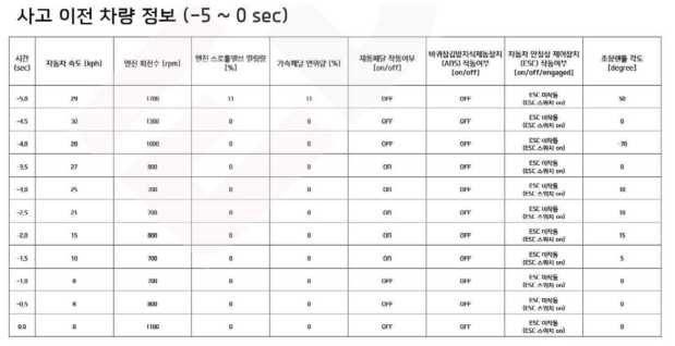 Santafe 차량 2차 충돌 EDR 데이터