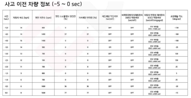 Santafe 차량 3차 충돌 EDR 데이터