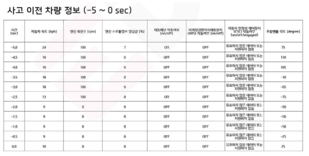 Sonata Hybrid 차량 1차 충돌 EDR 데이터