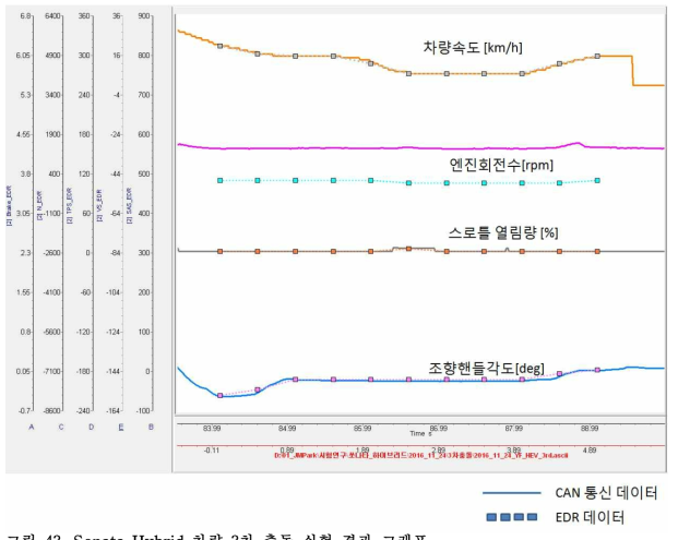 Sonata Hybrid 차량 3차 충돌 실험 결과 그래프