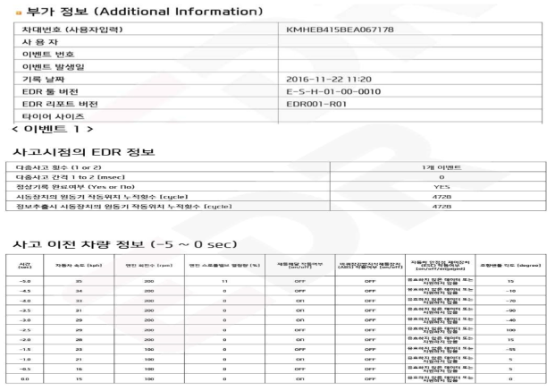 Sonata Hybrid 1차 충돌 EDR 데이터(2016.11.22. 실험)