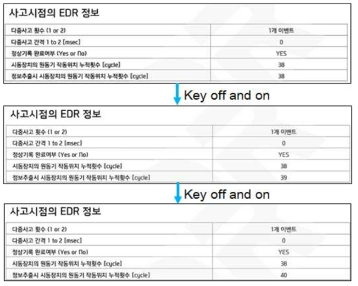 Avante MD 시동장치 원동기 작동위치 누적횟수