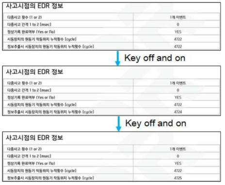 Sonata Hybrid 시동장치 원동기 작동위치 누적횟수