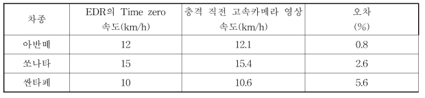 Sonata Hybrid의 속도 비교