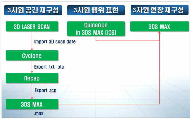 3차원 공간 재구성 기법 도식도