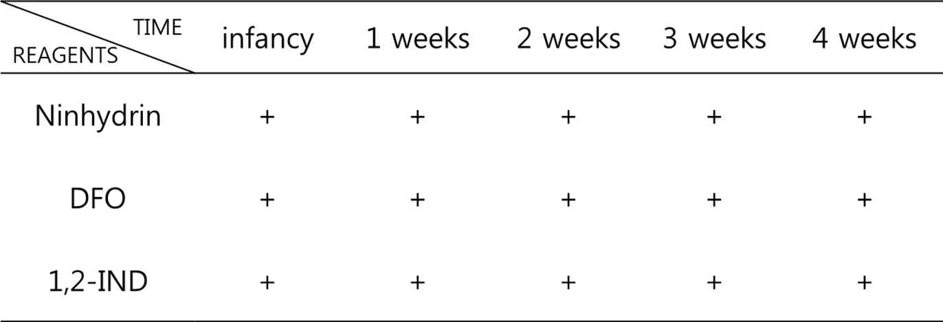 The development of the amino acid reagents used in the experiments was tabulated, and all results were positive.