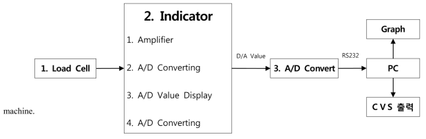 A photograph showing the signal exchange sequence of the impact amount measuring device, showing the information processing process of the