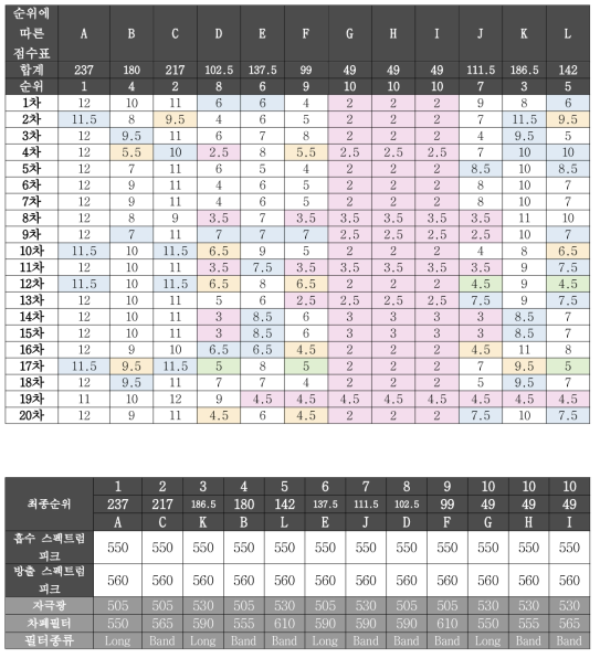 개별실험에 따른 최종순위