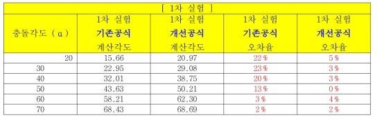 1차 실험의 충돌각도 오차율