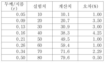 도출된 방정식을 적용한 결과