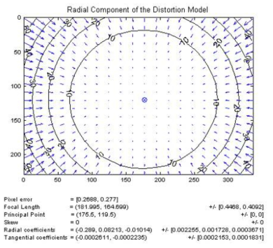 방사왜곡 (radial distortion)