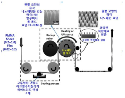 나노패턴 롤 몰드를 장착하여 열과 UV-광을 동시에 사용하여