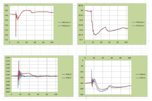PMU 데이터와 PSS/E 플레이백 시뮬레이션 결과 비교