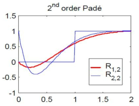 2차 Pade 근사식의 unit step 입력에 대한 반응