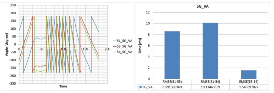 PMU 데이터 비교_SNTP 방식_5호기 데이터 비교