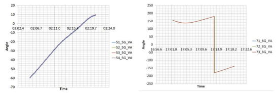 PMU 데이터 비교_성능개선 후 (5호기 8호기 비교)