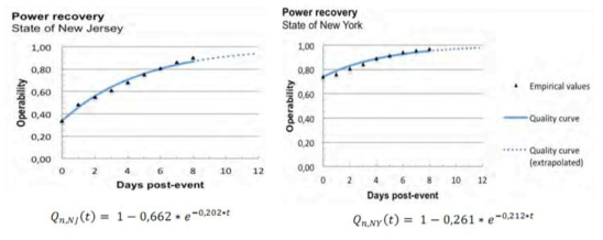 Power recovery : quality curves for the Sates of New Jersey(left) and New York(right)