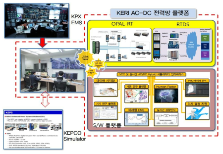 KERI AC-DC 전력망 플랫폼 구성안