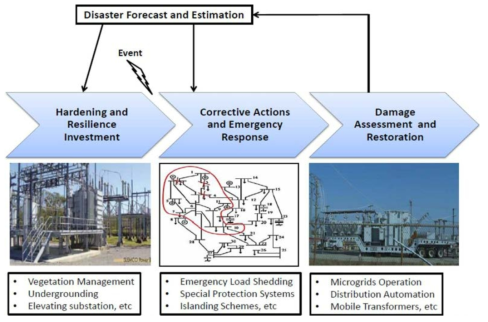 Timeline of the response in electric grid under natural disasters