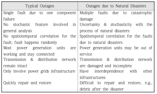 Differences Between Typical Outages and Natural Disaster Related Outage