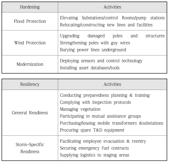Power Grid Hardening and Resiliency Activities