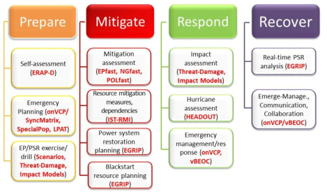 Argonne’s Comprehensive Set of resilience tools