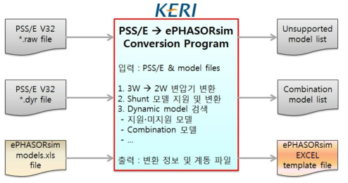 PSS/E → ePHASORsim 파일 포맷 변환 프로그램 구성