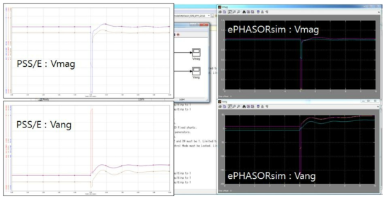 PSS/E 데이터 파일을 이용한 PSS/E와 ePHASORsim 시뮬레이션 결과 비교