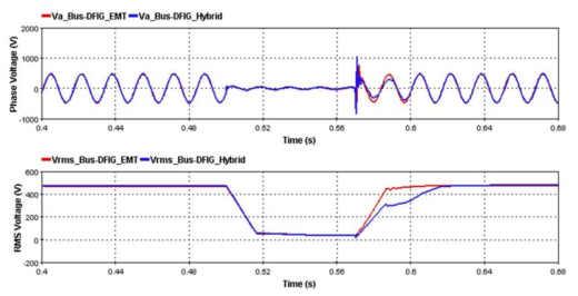 고장 1에 대한 DFIG의 하이브리드 및 EMT 모델 Va 전압 비교