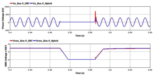 고장 2에 대한 9번 모선의 하이브리드 및 EMT 모델 Va 전압 비교