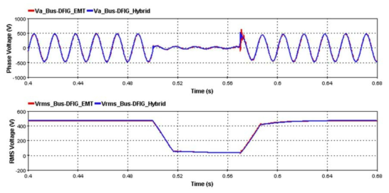 고장 2에 대한 DFIG의 하이브리드 및 EMT 모델 Va 전압 비교