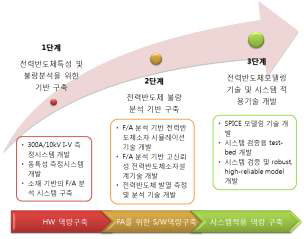 본과제 연구진행 내용