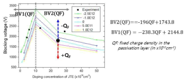 JTE 농도 및 표면전하량에 대한 항복전압의 변화