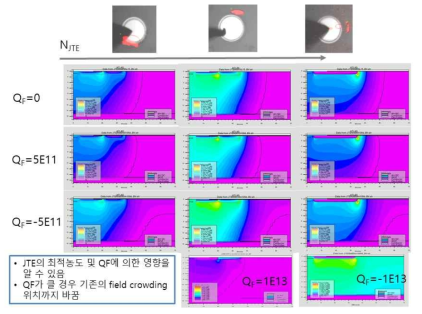 JTE농도 및 표면전하에 대한 전계분포 변화