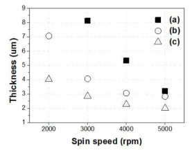 Spin speed에 따른 polyimide (a) 코팅 직 후, (b) 130℃, 90초 soft bake 후, (c) 300℃, 60분 동안 경화열처리 후의 두께