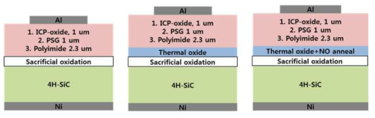 SiC 표면 산화상태에 따른 패시베이션층 평가를 위해 제작한 MIM 구조