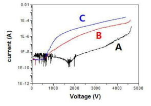 3.3 kV SBD의 단위소자 A, B, C의 역방향 특성 그래프