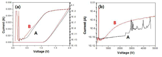 4.5 kV SBD 중 단위소자 A와 B의 (a) 순방향 특성과 (b) 역방항 특성 그래프