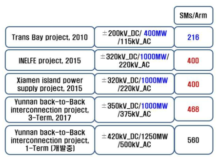 1G급 MMC-HVDC 사양 분석 (최대용량, 2015-2017)