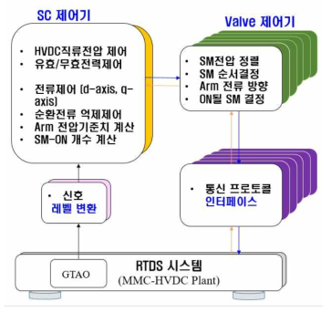 MMC-HVDC HILS시스템에서 제어플랫폼 시작품의 상세 역무