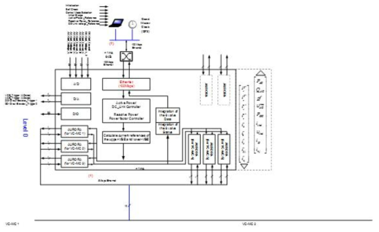 SC 제어기 (Station Controller, Level 0) 를 구성하는 FPGA Board 구성도