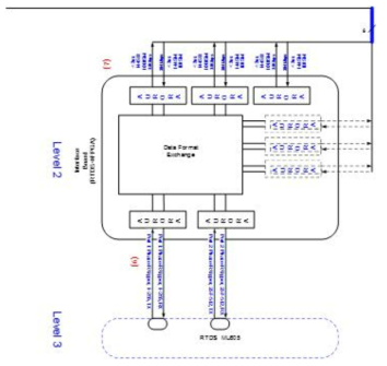 IB 보드 (Interface Board, Level 2) 를 구성하는 FPGA Board 구성도