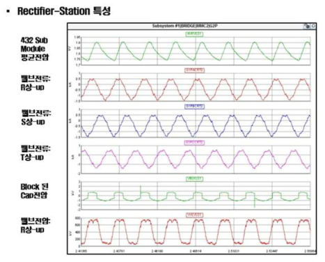 Rectifier station 파라미터 특성 (SM전압, 밸브전류, 밸브전압 등)