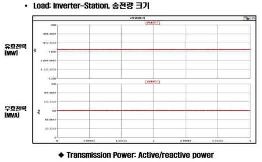 Inverter station의 유효전력, 무효전력 제어 특성 (송전특성)