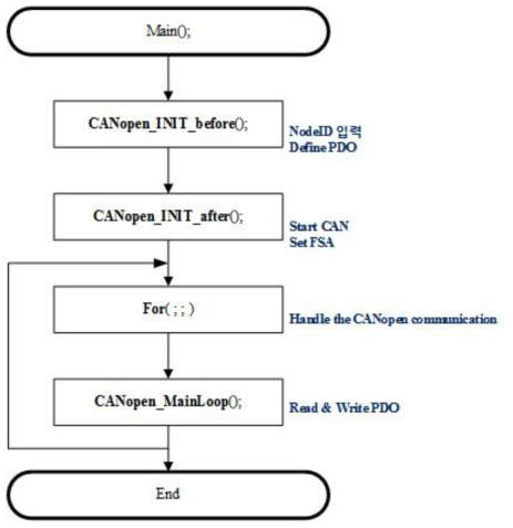 CANopen flow chart