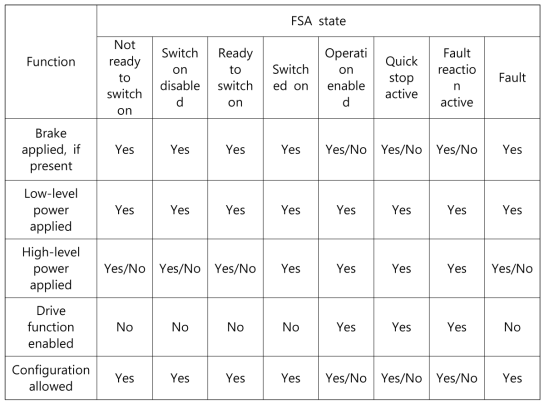 FSA states and supported functions