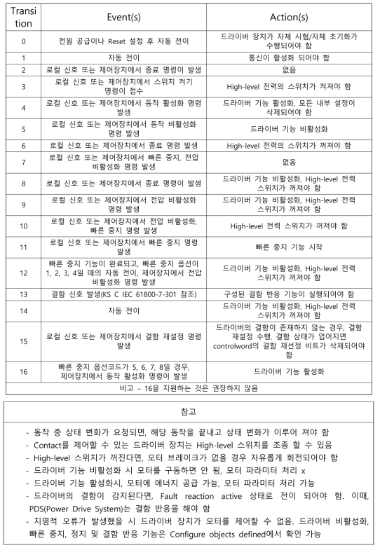 천이(Transition) events and actions